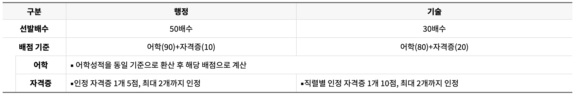 한국수자원공사 채용 서류전형