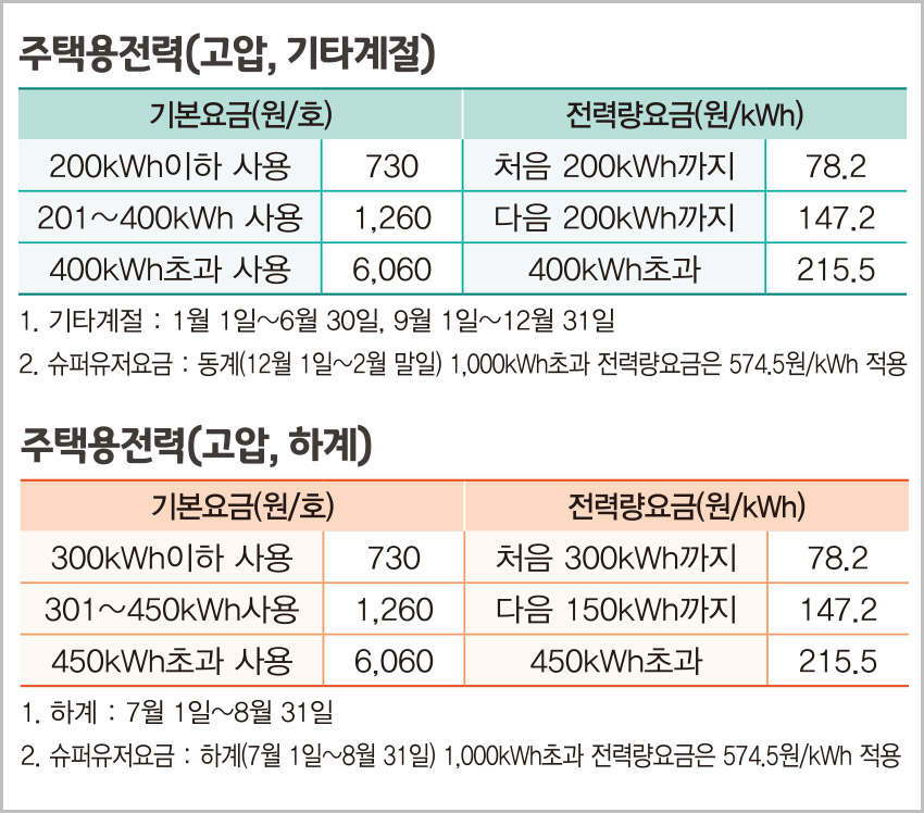 고압 주택 전기세 누진 구간