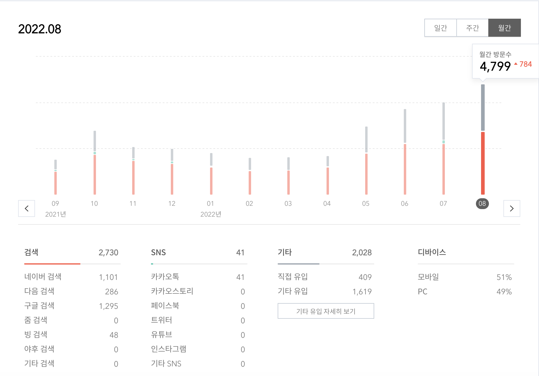 블로그 통계에는 접속 경로&#44; 디바이스 등이 표시된다. 해당 정보의 수집을 유추할 수 있다.