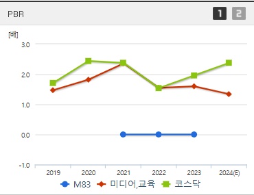 M83 주가 PBR (0902)