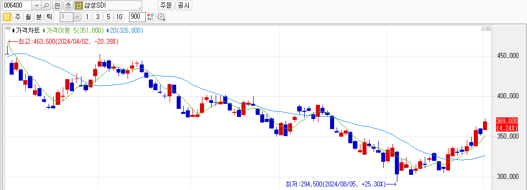 삼성SDI 주식 일봉차트