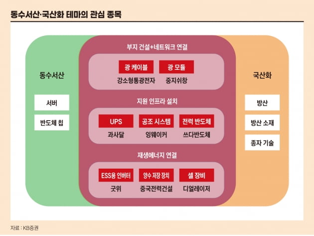 중국 &#39;동수서산&#39; 테마