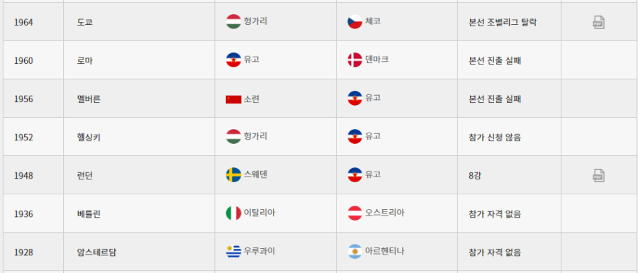 한국 남자 축구 대표팀 올림픽 본선진출 횟수 성적 3