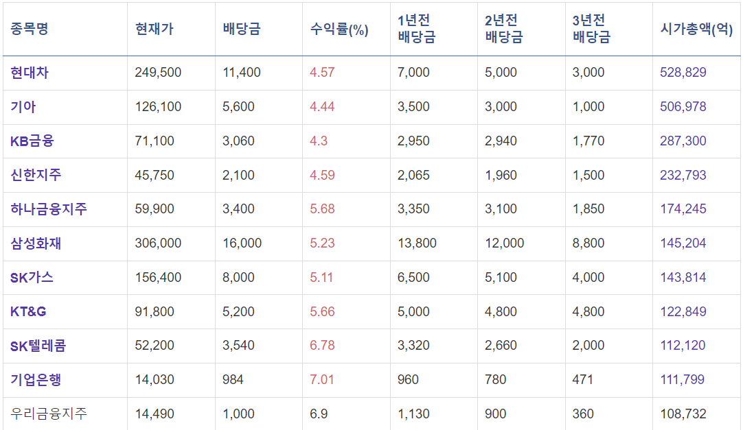 국내 고배당주 TOP10