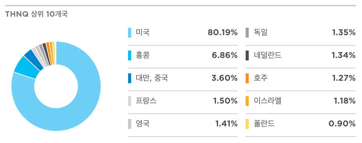 THNQ 국가별 비중