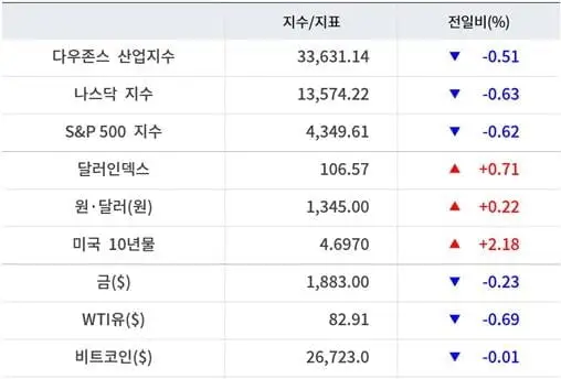 미국주식_주요지수_마감시황