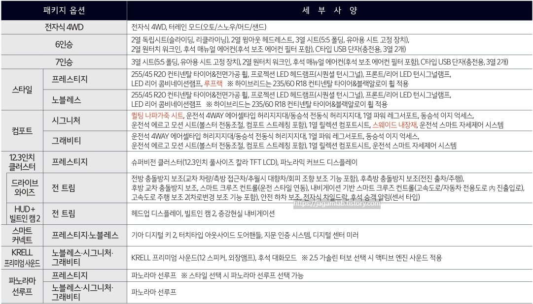 2025 쏘렌토 2.2 디젤 전자식 4WD, 6인승, 7인승, 스타일, 컴포트, 12.3인치 클러스터, 드라이브 와이즈, HUD + 빌트인 캠 2, 스마트 커넥트, KRELL 프리미엄 사운드, 파노라마 선루프 패키지 옵션 세부 사양