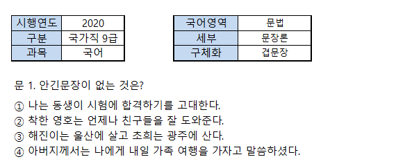 공무원 국가직 국어) 문 1. 안긴문장이 없는 것은?, 안긴문장, 2020년 시행 국가직 9급 국어 1번 공무원 국가직 국어) 문 1. 안긴문장이 없는 것은?, 안긴문장, 2020년 시행 국가직 9급 국어 1번