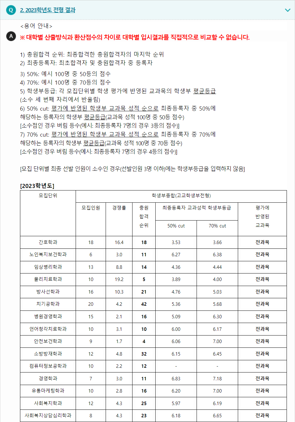 2023학년도 부산가톨릭대학교 학생부종합전형 전형 결과