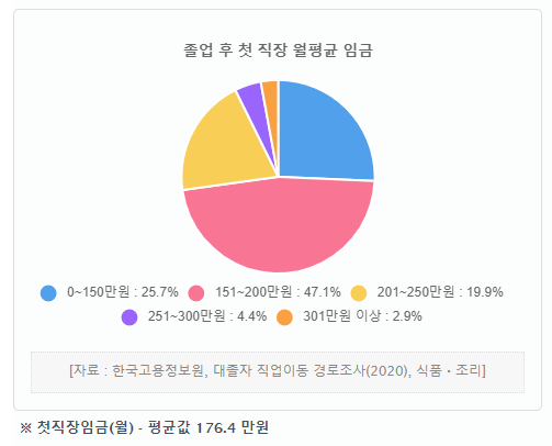 제과제빵과 월급