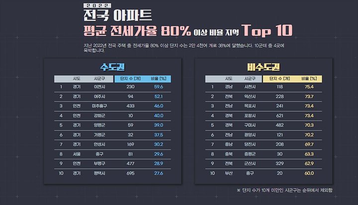 전세가율80%이상지역-TOP10