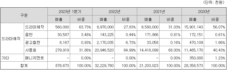 빅텐츠매출구성현황