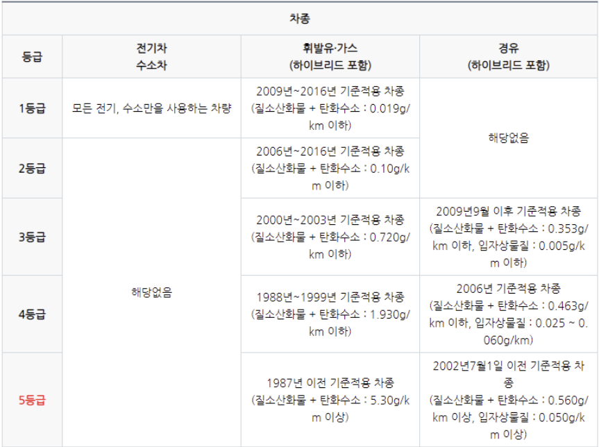  노후경유차 기준 및 조회방법 알아보자 (노후경유차 운행제한?)