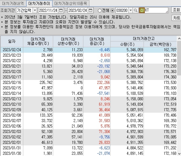 KT 대차 거래 추이