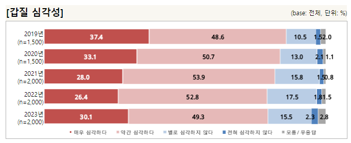  2023년 갑질인식조사