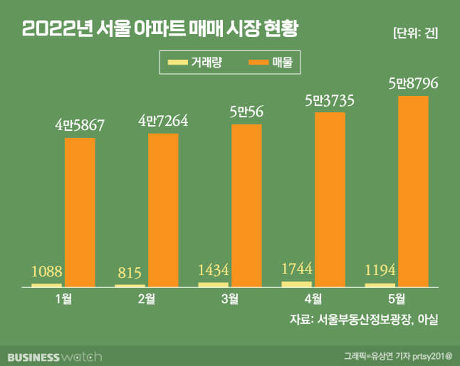 2022년 서울 아파트 매매 시장 현황