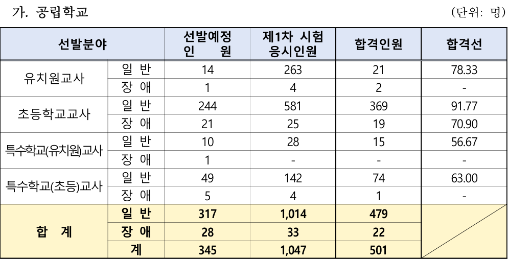 서울 유아초등 임용고시 합격선 커트라인