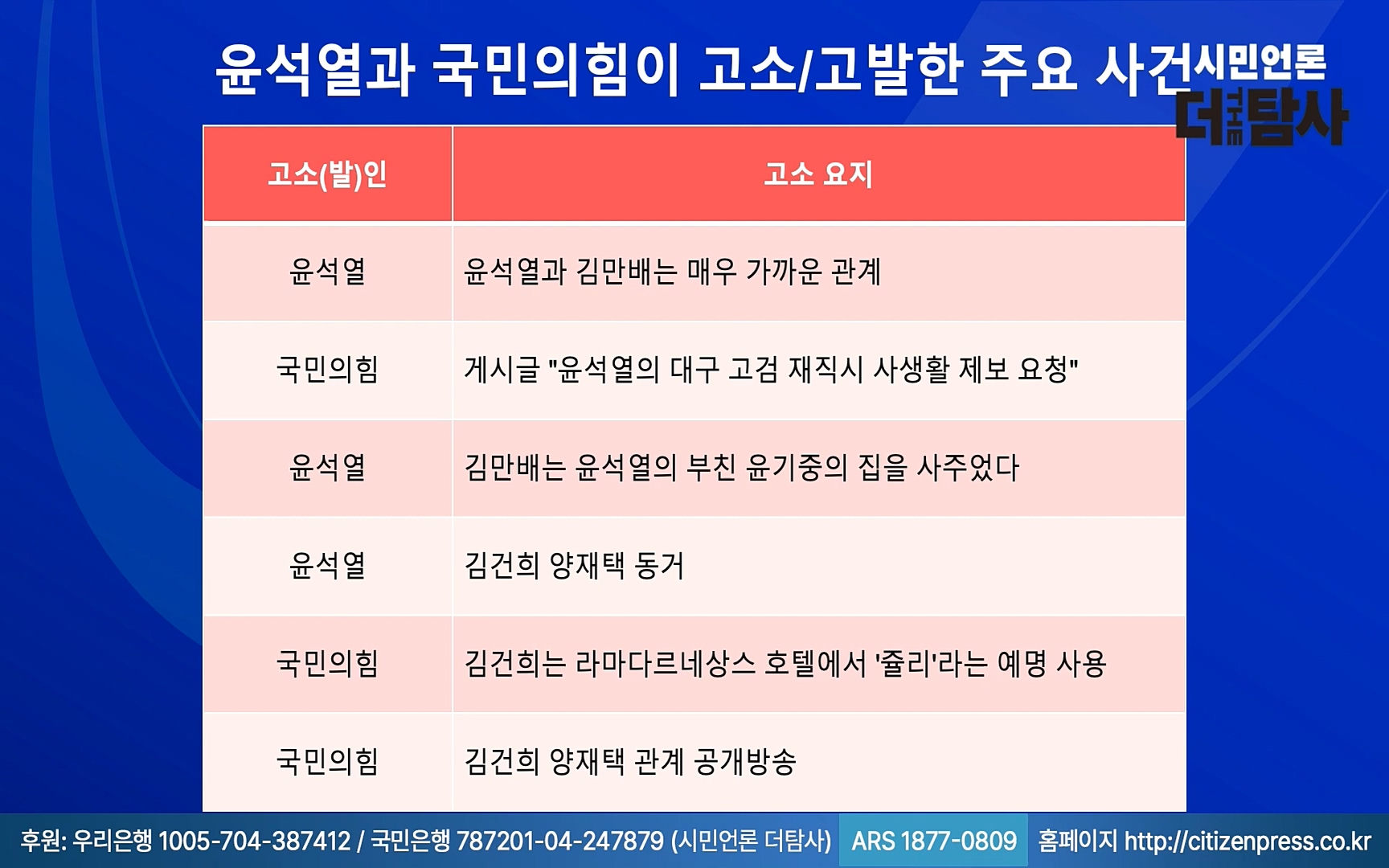 【220905】[탐사보도] -쥴리-를 지우려다 오히려 판만 키웠다. 김건희, 윤석열, 양재택의 도박은 성공 못한다.mp4_20220910_213812.935.jpg