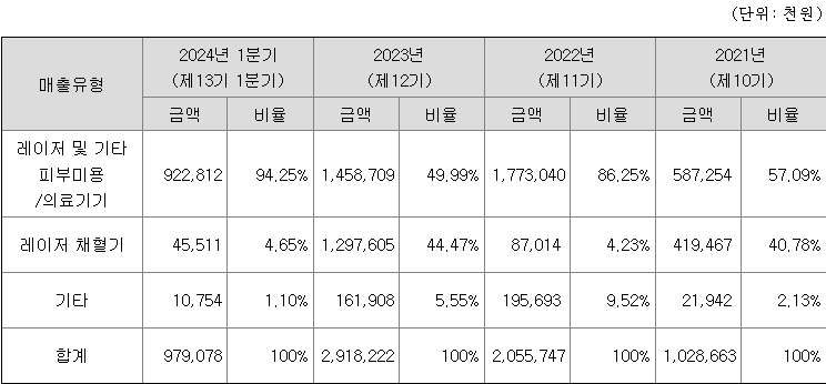 라메디텍 주요 제품별 매출 현황