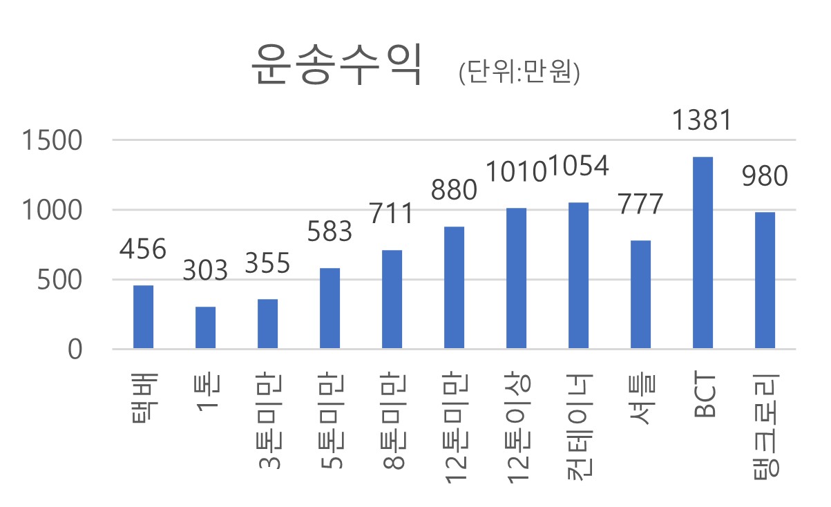  지입차 톤급 별 운송수익과 운송원가에 따른 운송이익 분석