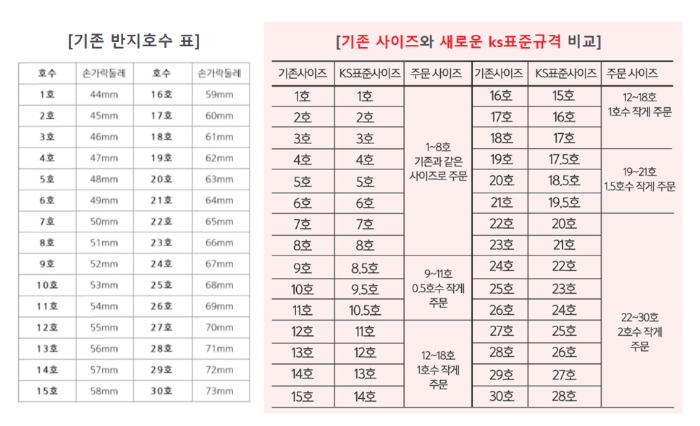 반지 호수 재는 법