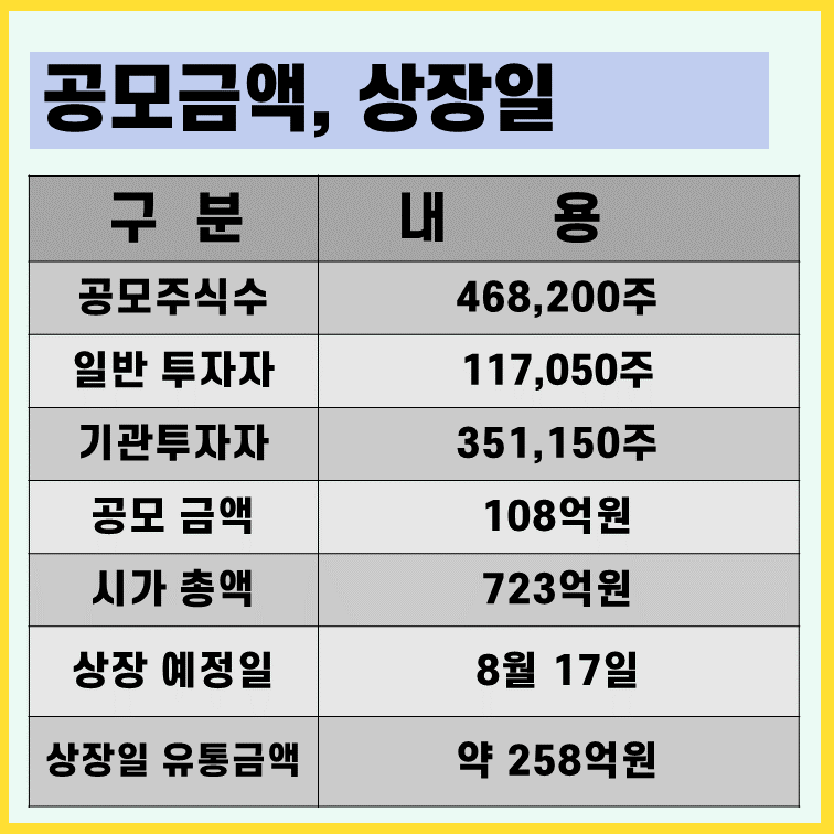 빅텐츠-공모금액-유통물량