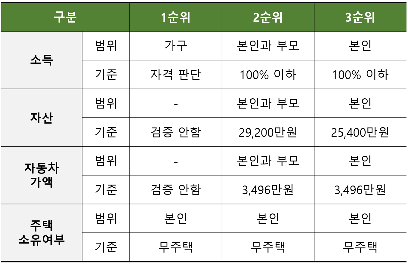 LH 청년매입임대주택 자격 조건 총정리 및 신청하기