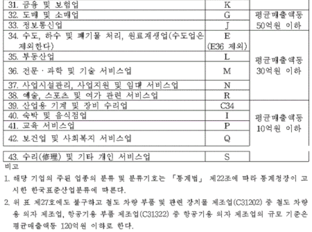 소기업 분류 매출 기준 2&#44; 총 12개(31~42) 업종의 기준 매출