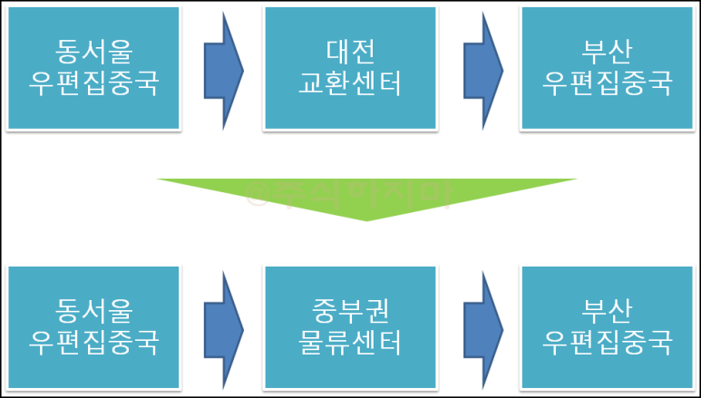 문의 방문 수령은? 중부권광역우편물류센터 위치 발송 3