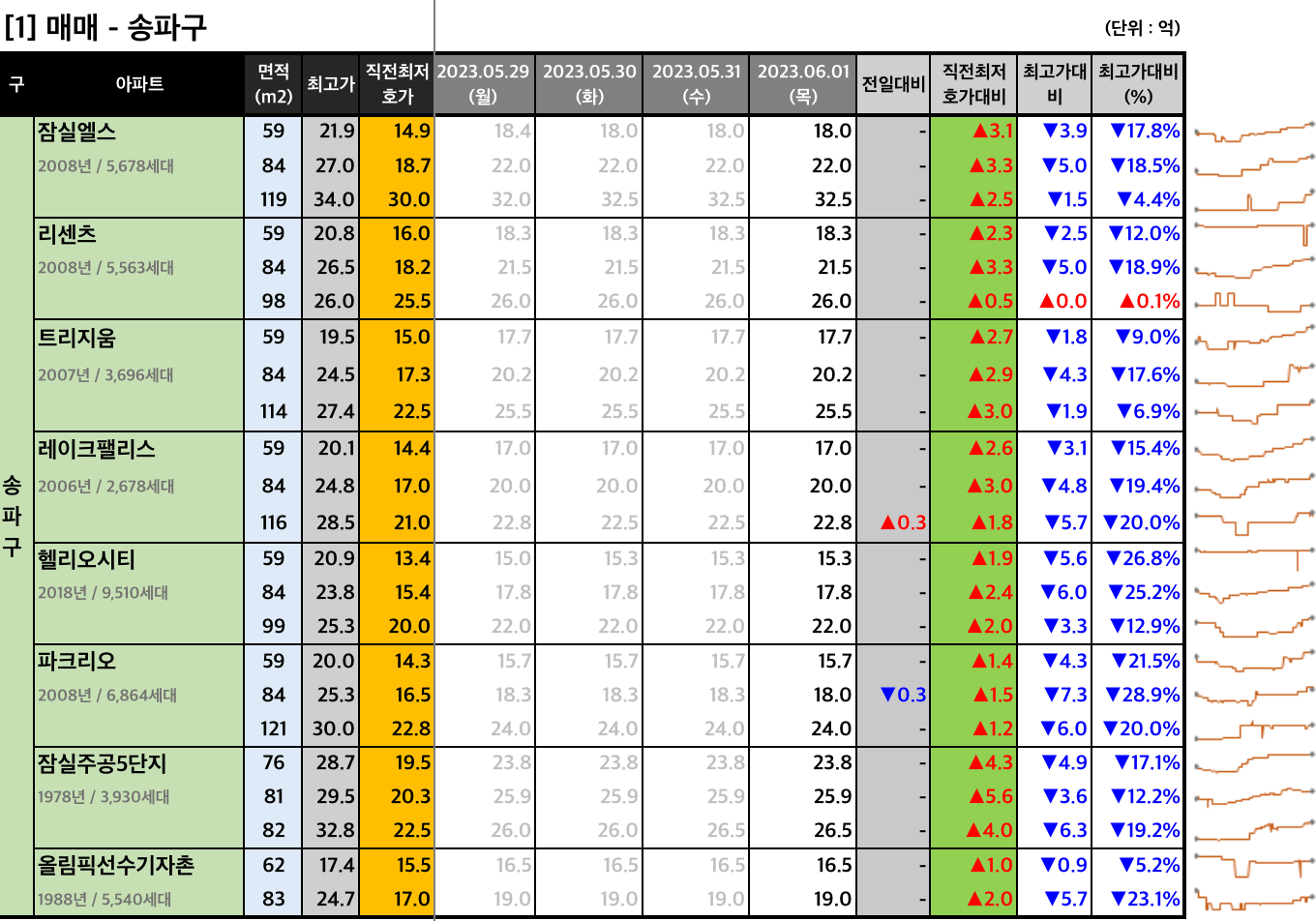 송파구 매매 최저 호가