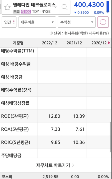 Teledyne Technologies(TDY)는 배당금을 지급하지 않습니다.