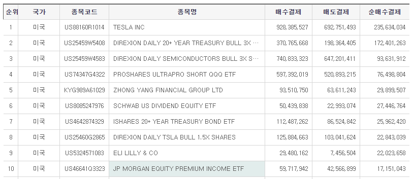미국주식 순매수 순위 TOP10 (23/04/18 ~ 23/05/17)