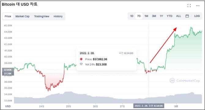 	전쟁났는데 비트코인은 왜 오르는지 