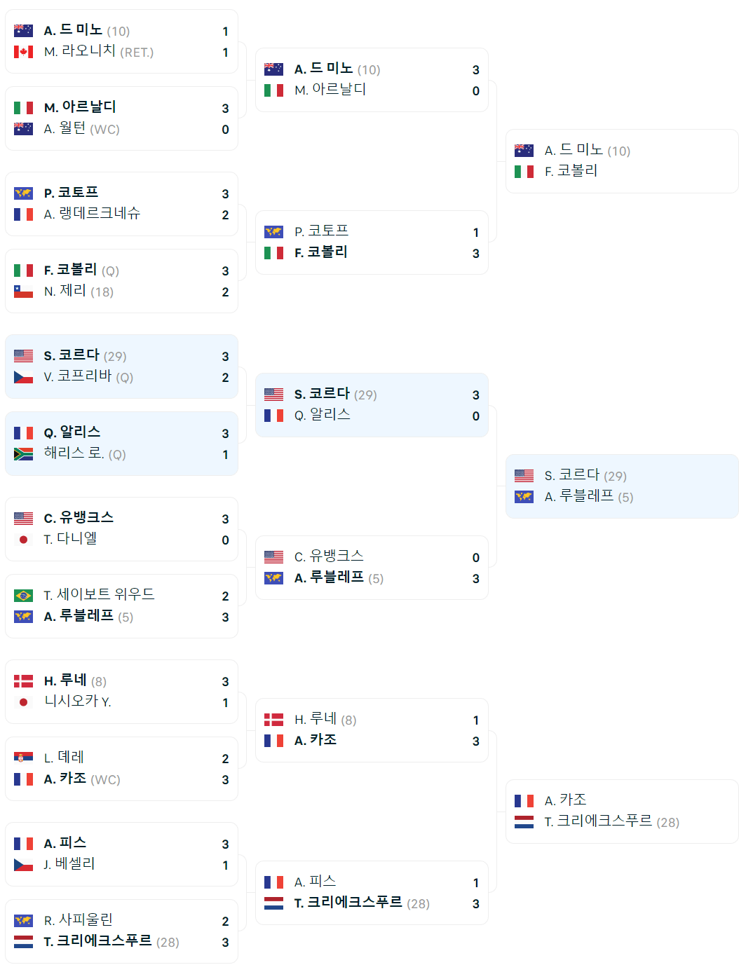 2024 호주오픈 3라운드(32강) 경기일정 및 대진표