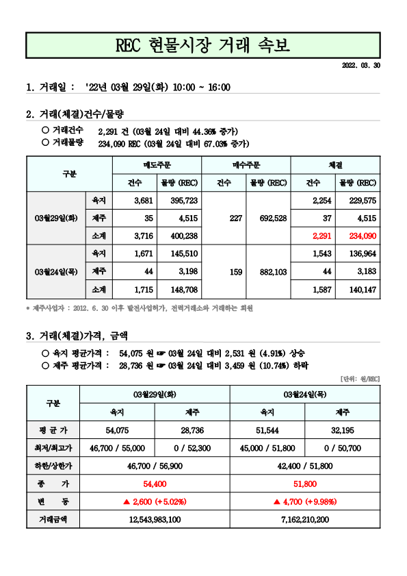  태양광 rec가격 (22년 03월 29일)