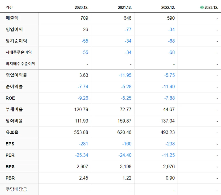 경남제약 재무제표