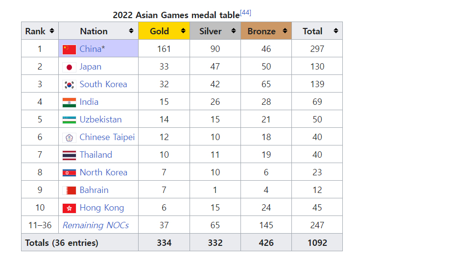 2022 아시안게임&#44; 국가별 메달 중간현황 (2023년 10월 3일 기준&#44; 총 메달 1092개 기준)
