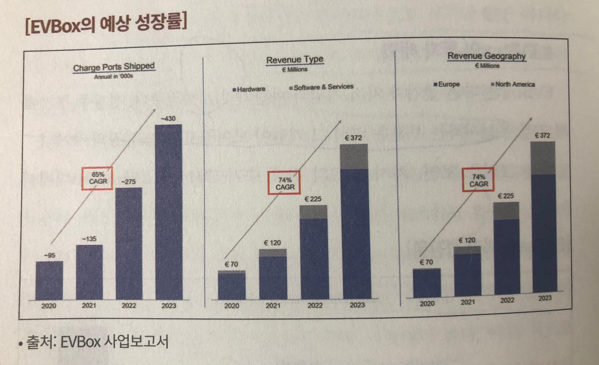 EVBox의 2020년~2023년까지의 예상 성장률이다. 과거 5년간은 8배 성장했지만, 향후 이를 뛰어넘는 74%성장을 예상하고 있다.