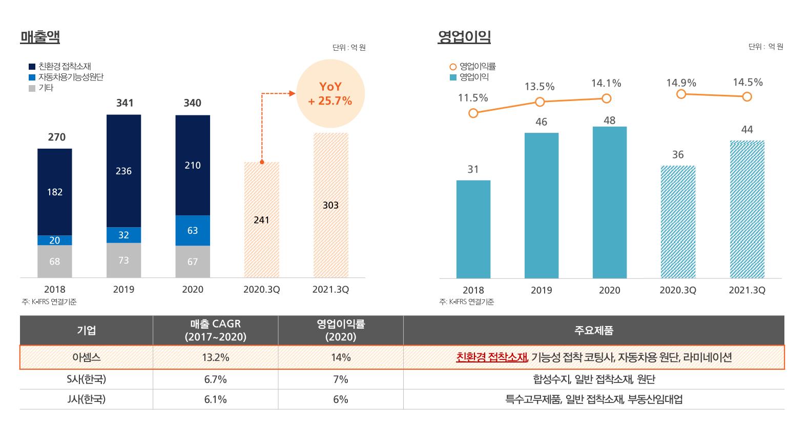 아셈스 상장 후 주가 전망