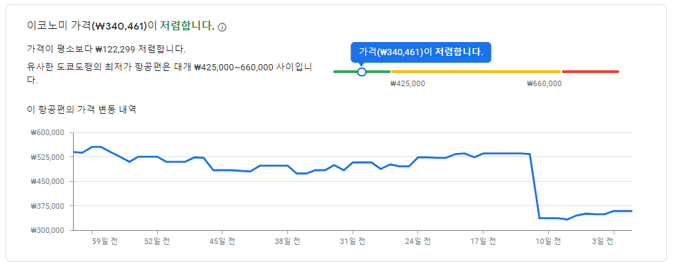 구글 트래블은 일간 가격 변화표를 제공한다.