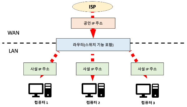 DHCP를 통한 네트워크