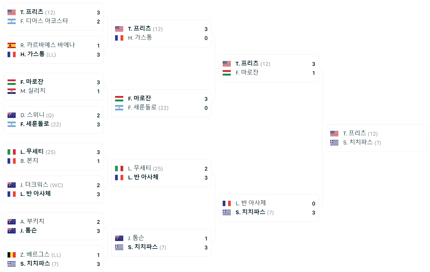 2024 호주오픈 4라운드(16강) 대진표