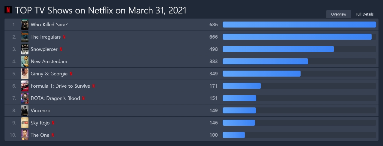 넷플릭스 순위 보는법