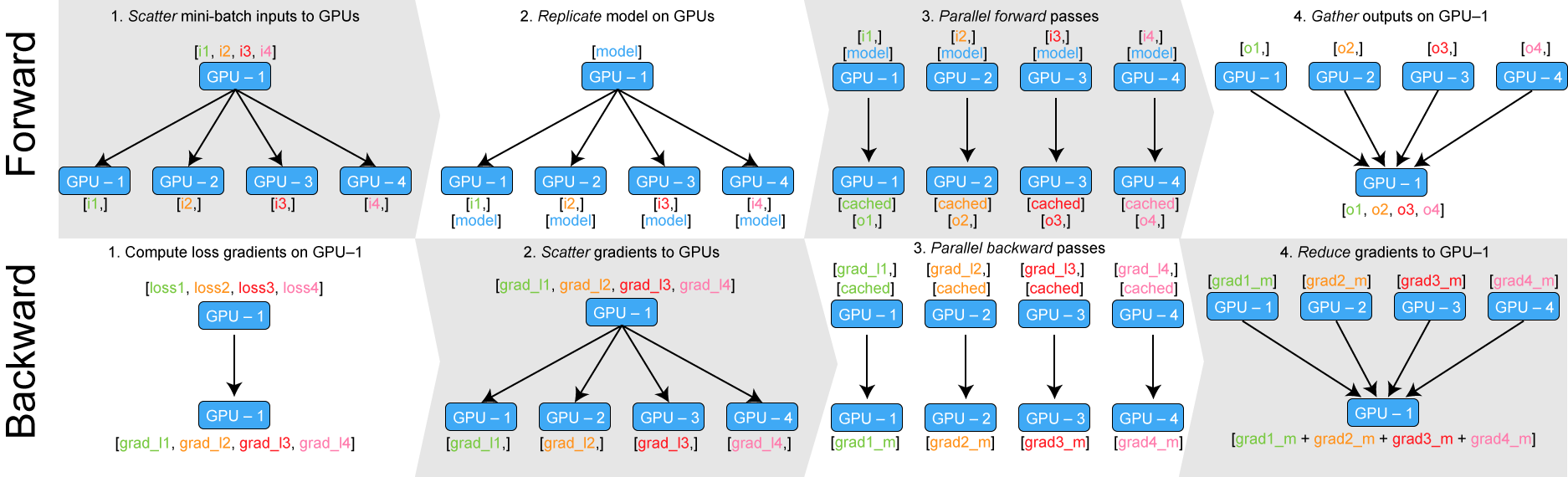 Pytorch DDP(Distributed Data Parallel), DP(Data Parallel) 비교 총정리 :: 연금술사