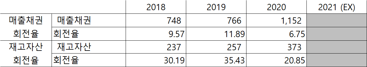 인탑스 재고자산 회전율