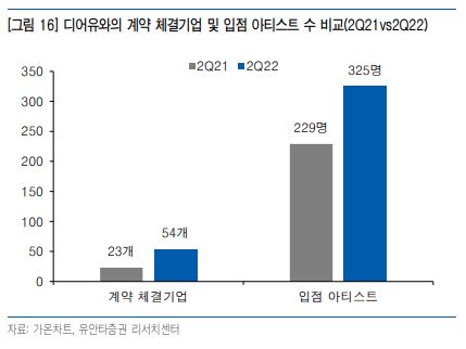 디어유와 계약을 체결한 기업과 입점 아티스트 수를 비교한 그래프이다