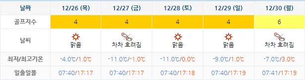 12월 23일 기준 킹즈락cc 날씨 안내