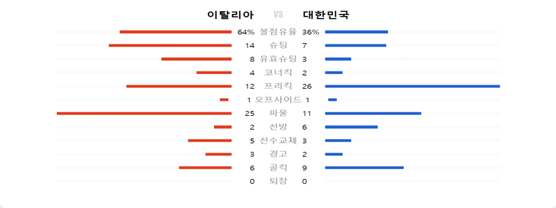 한국 vs 이탈리아 준결승 경기 기록 사진