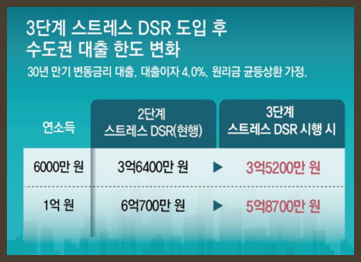주택담보대출 마이너스통장 dsr