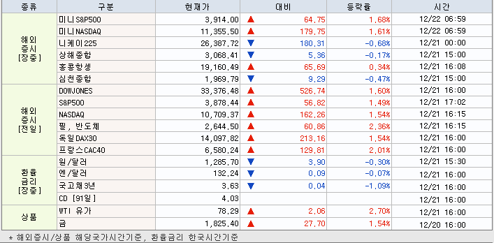 12.22 해외증시 동향